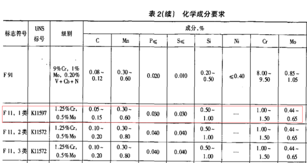 F11材質法蘭的化學成分
