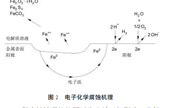 法蘭化學腐蝕