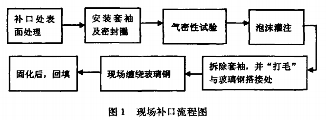 現場補扣