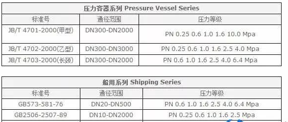 比較小型的如閥門等,可以叫“法蘭類零件”。