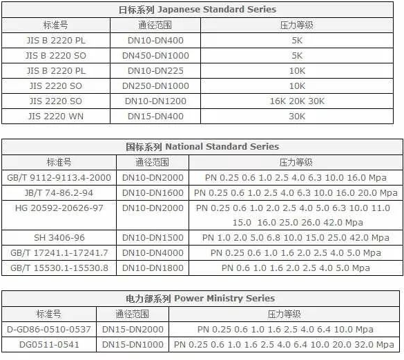 法蘭(Flange),又叫法蘭凸緣盤或